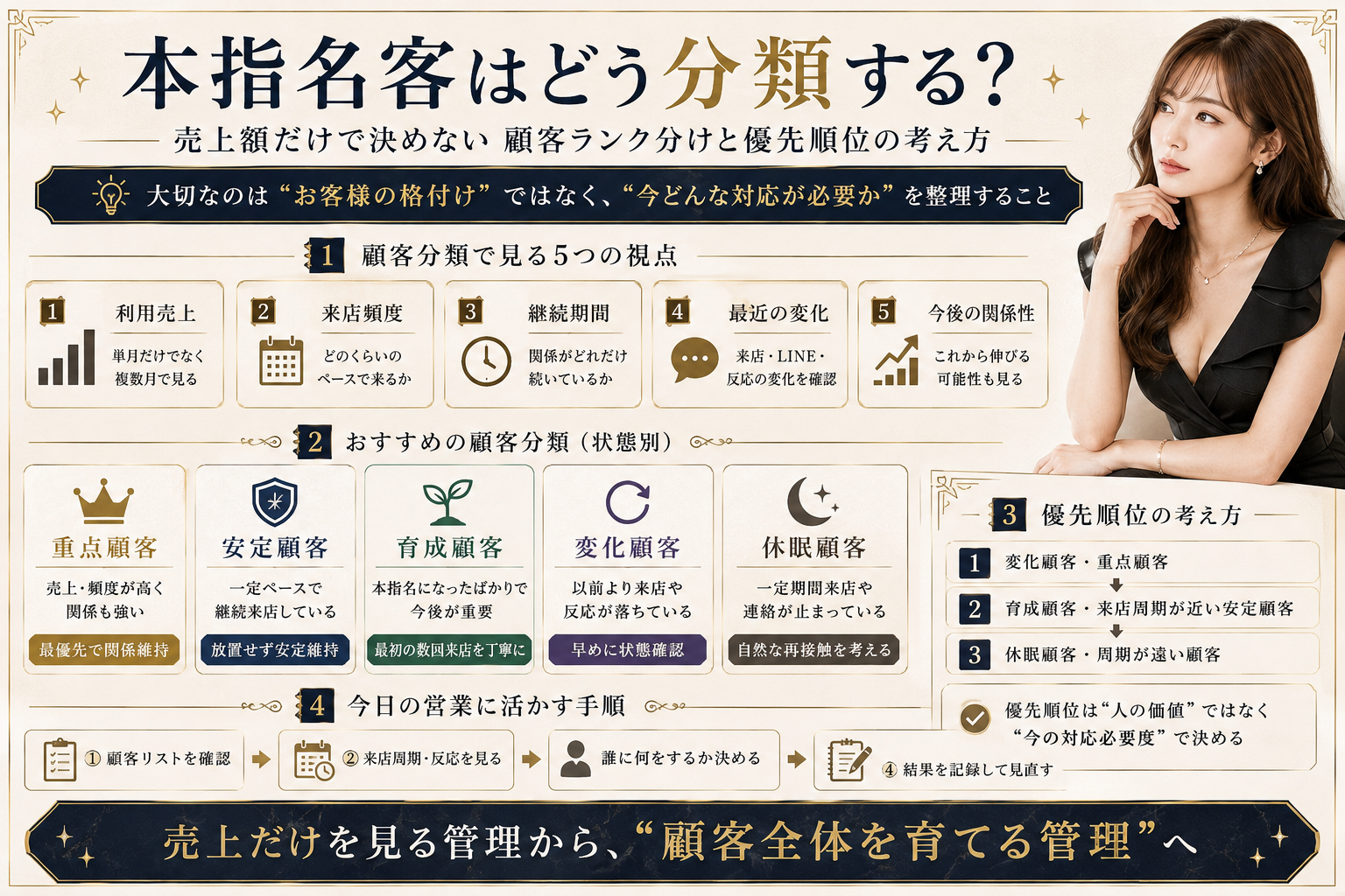 本指名客を売上額だけで判断せず、来店頻度・継続期間・最近の変化・今後の関係性から分類し優先順位を考える方法をまとめた図解