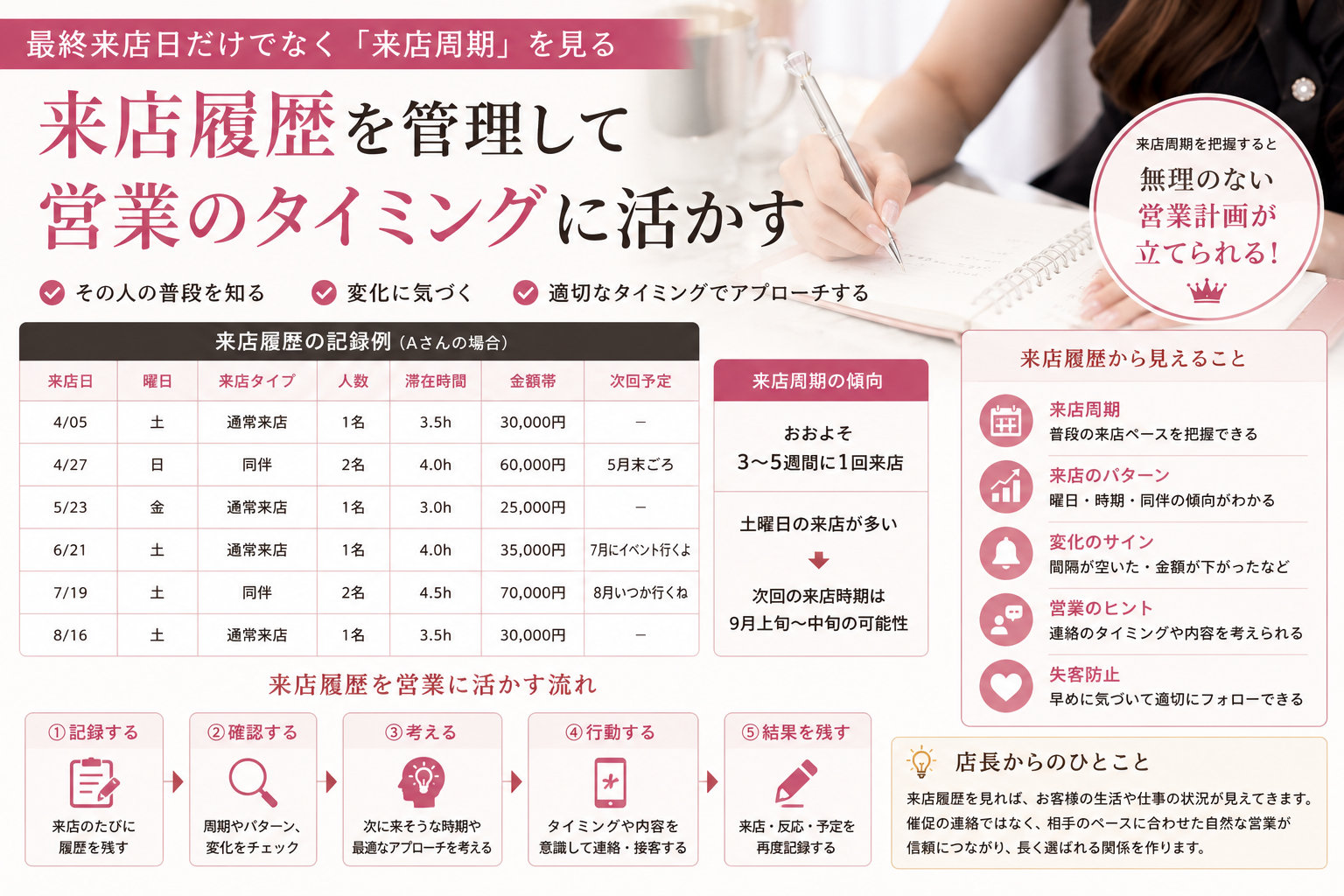 来店履歴からお客様ごとの来店周期や傾向を確認し、営業のタイミングや失客防止に活かす方法をまとめた図解