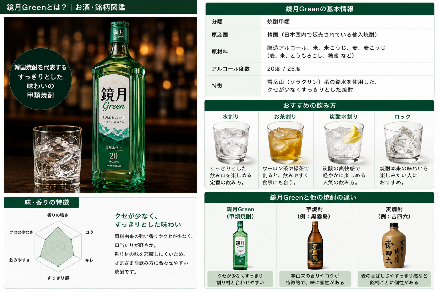 鏡月Greenの基本情報・味・おすすめの飲み方をまとめた図解