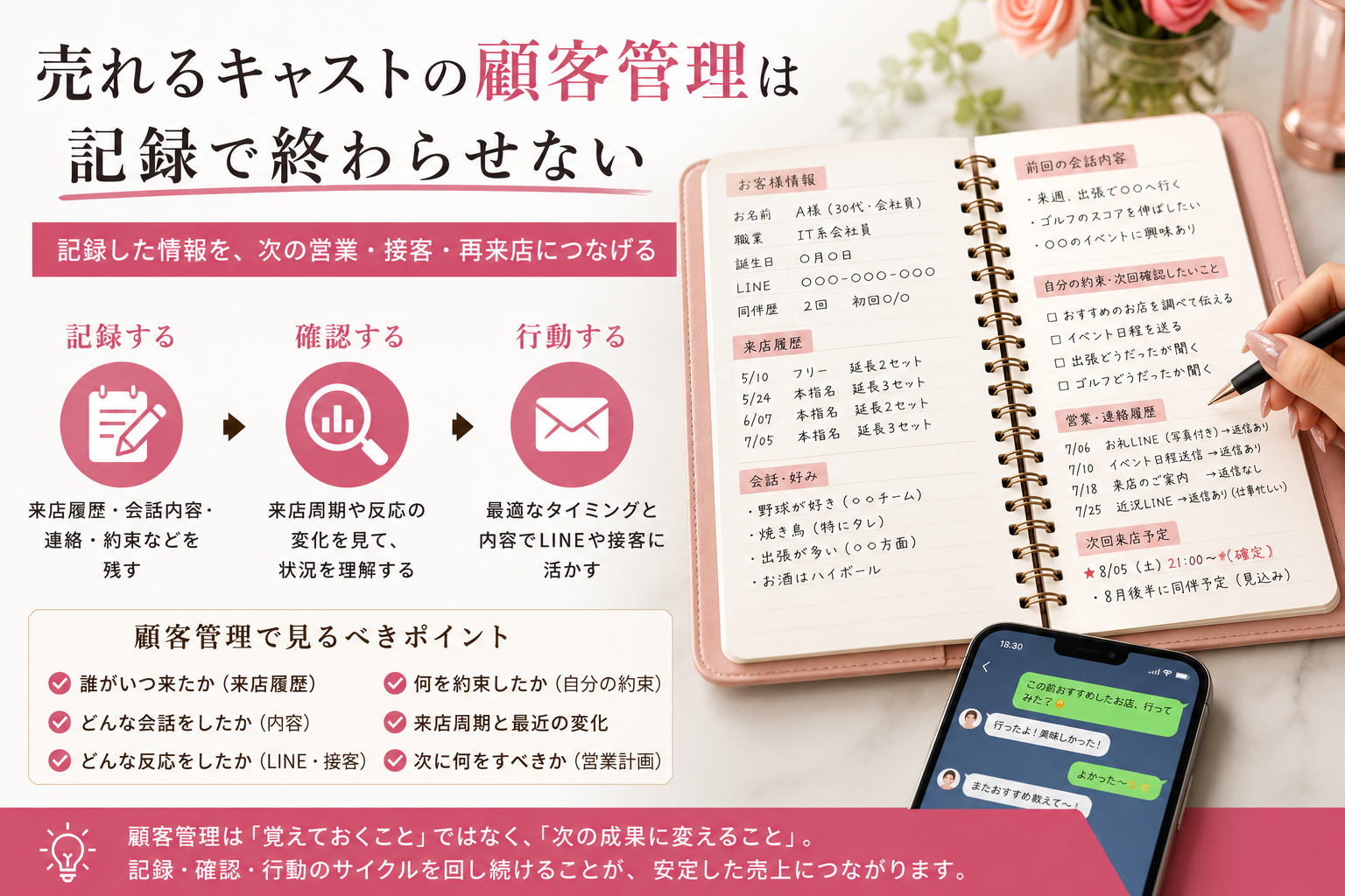 売れるキャストが来店履歴・会話内容・連絡・約束を記録し、確認と行動につなげる顧客管理の流れをまとめた図解