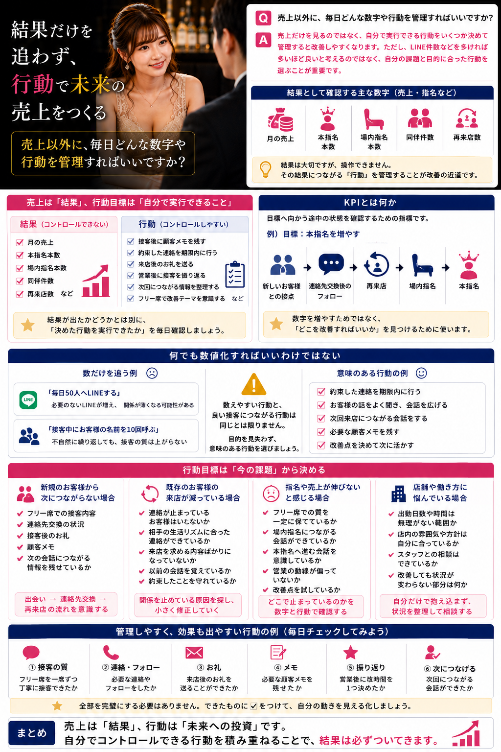 売上だけでなく接客後フォローや顧客メモなど毎日の行動KPIを管理するキャストのイメージ