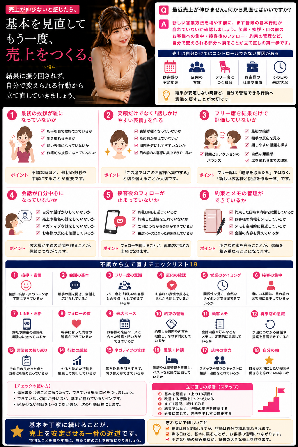 売上が伸びない時に基本行動を見直して接客を立て直すキャストのイメージ