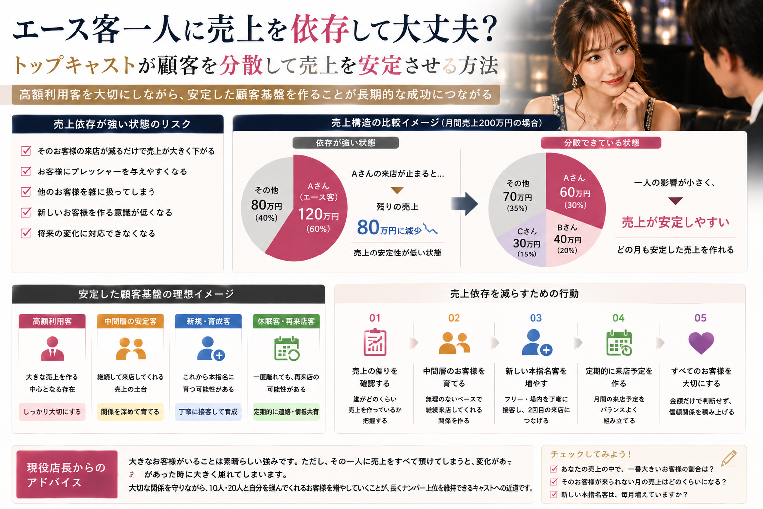エース客一人への売上依存を減らし、高額利用客・安定客・新規客へ顧客基盤を分散する考え方をまとめた図解