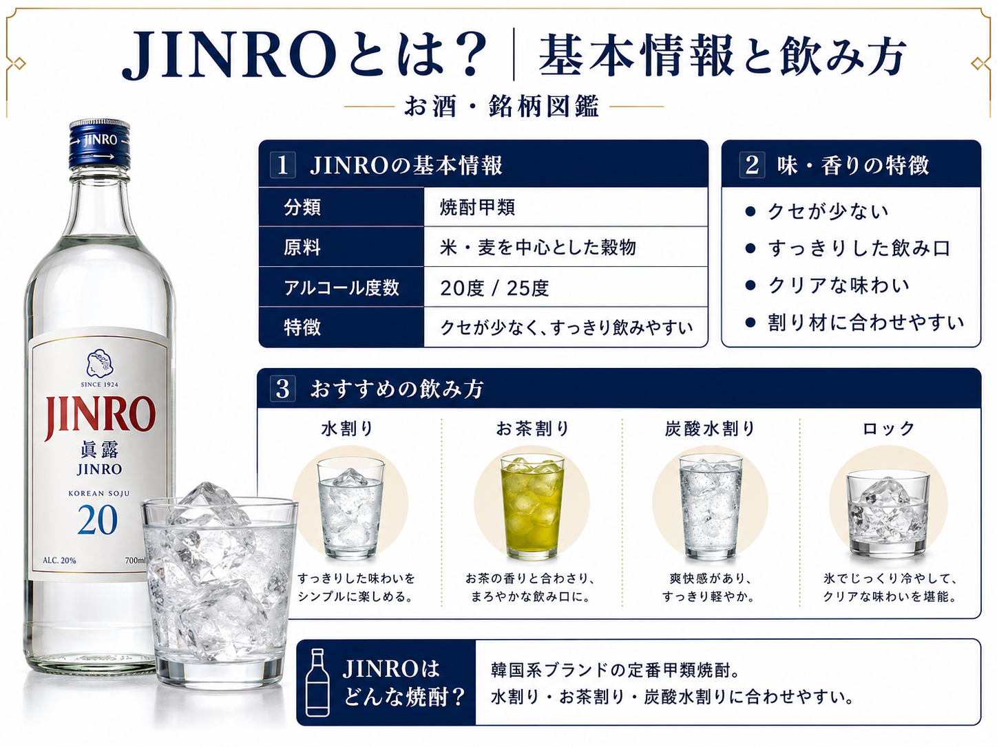 JINROの基本情報・味・おすすめの飲み方をまとめた図解