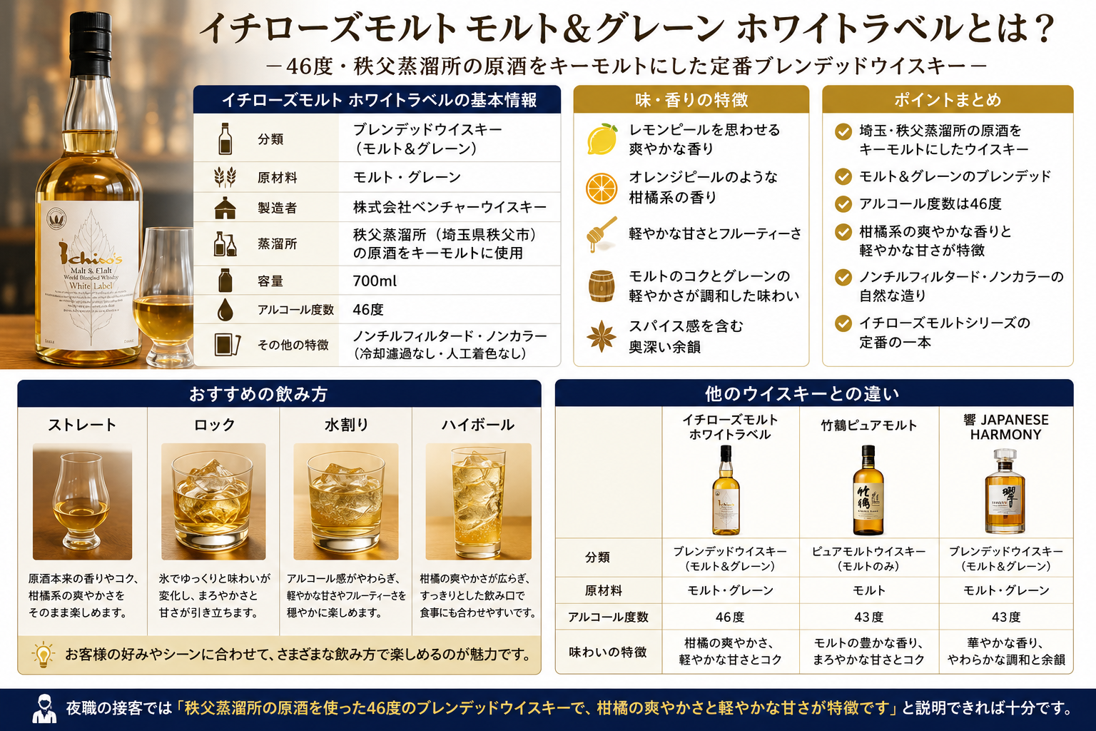 イチローズモルト ホワイトラベルの基本情報・46度・秩父蒸溜所・味や香り・おすすめの飲み方・竹鶴や響との違いをまとめた図解