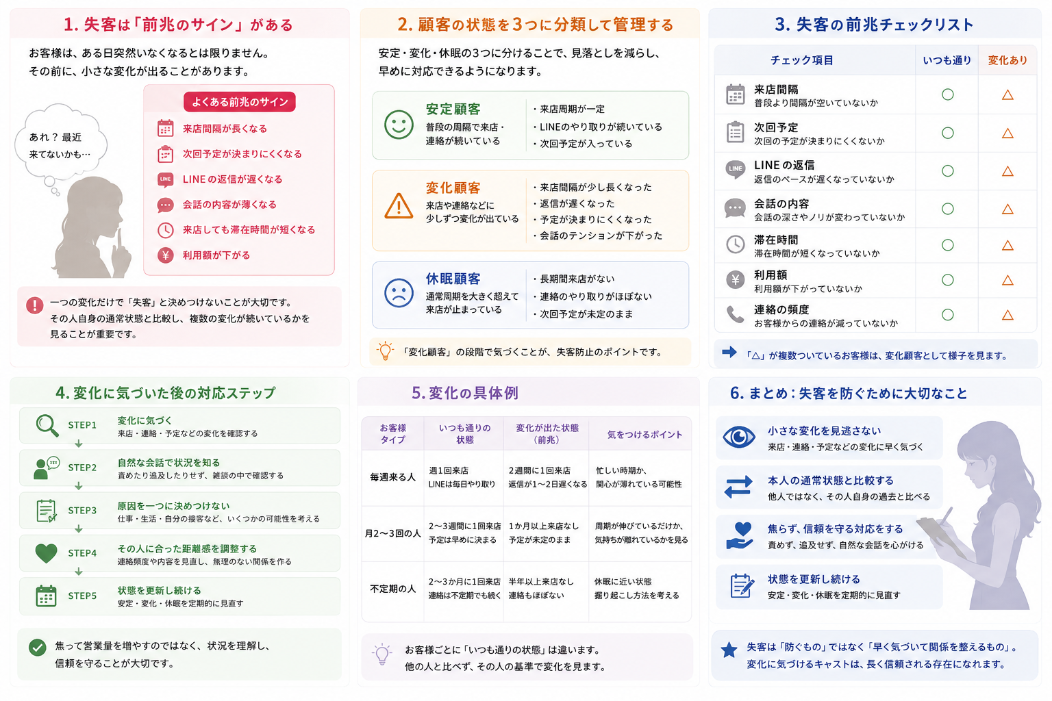 来店頻度・次回予定・LINE・滞在時間などの変化から失客の前兆を確認し、安定顧客・変化顧客・休眠顧客を管理する方法をまとめた図解