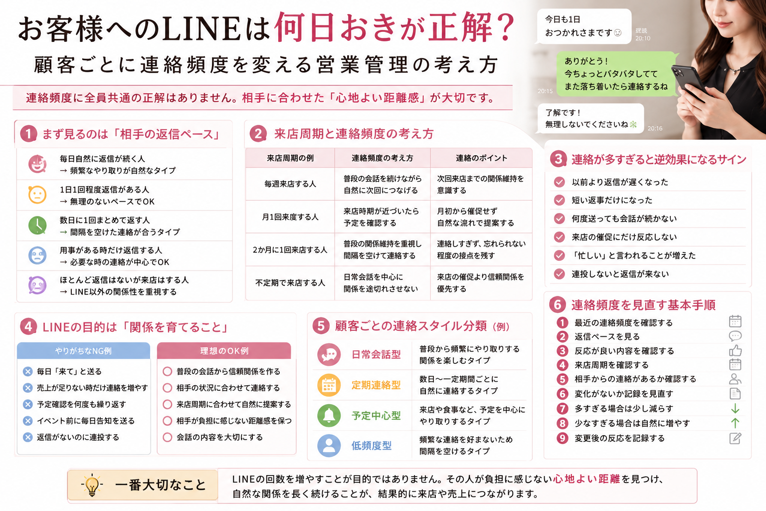 お客様ごとの返信ペースや来店周期を見ながらLINEの連絡頻度を調整する営業管理の考え方をまとめた図解