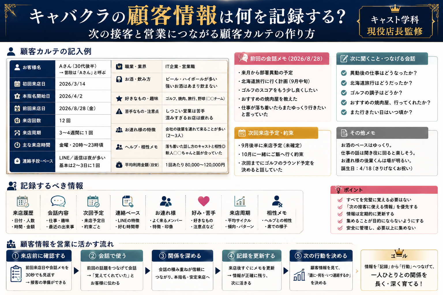キャバクラの顧客情報として来店履歴・会話内容・次回予定・連絡ペース・好み・お連れ様などを記録し、次の接客と営業へ活かす方法をまとめた図解