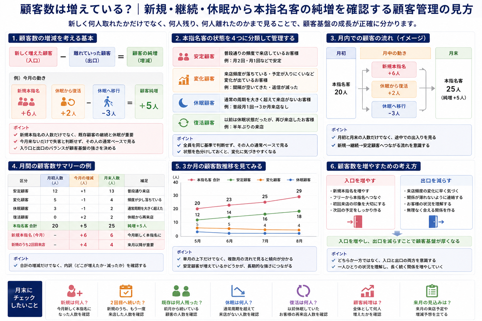 新規・継続・休眠・復活から本指名客の純増を確認し、顧客数の増減と顧客基盤の成長を管理する方法をまとめた図解