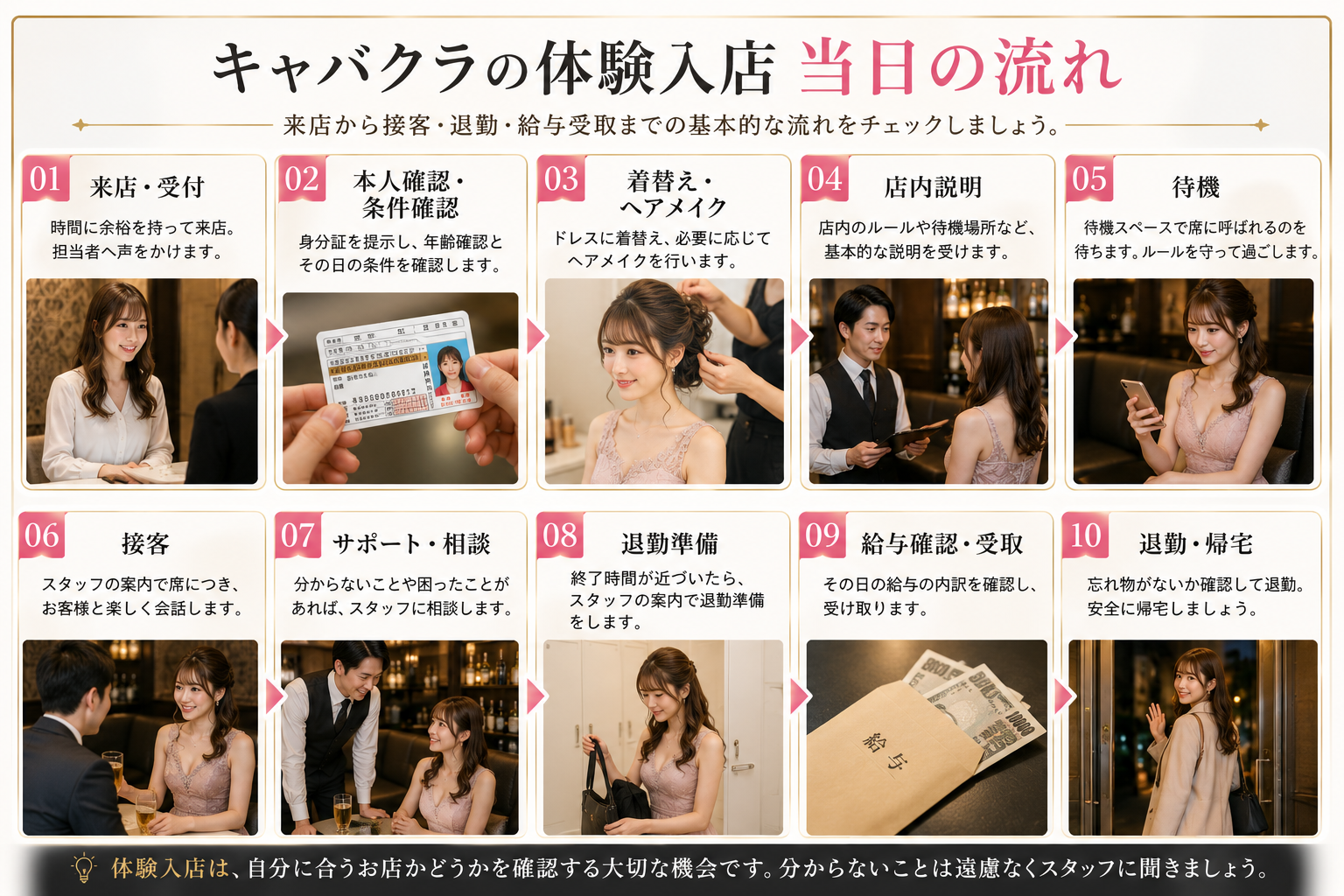 キャバクラの体験入店当日の来店から接客・退勤・給与受取までの流れをまとめた図解