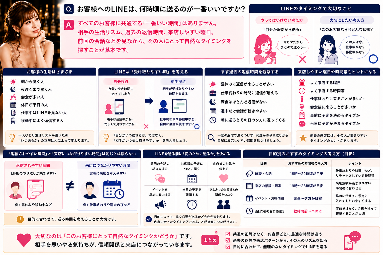 お客様ごとの生活リズムや返信傾向を見ながらLINEを送るタイミングを考えるキャストのイメージ