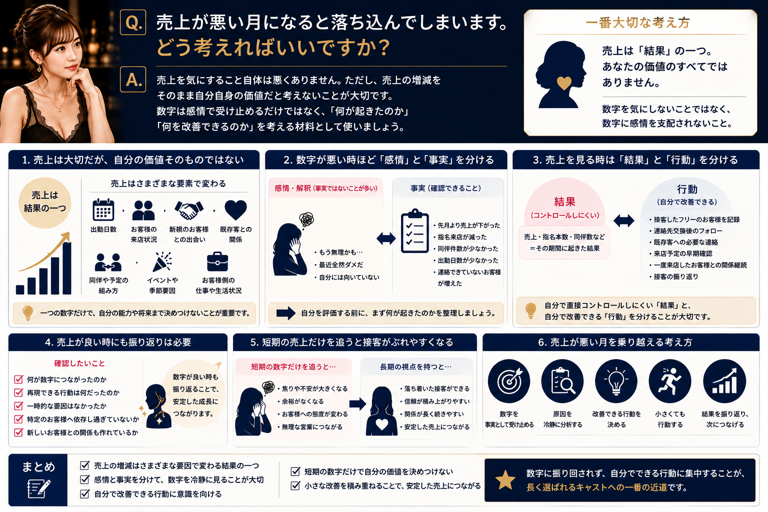 売上が悪い月でも数字と自分の価値を分け、事実と行動を整理するキャストのイメージ