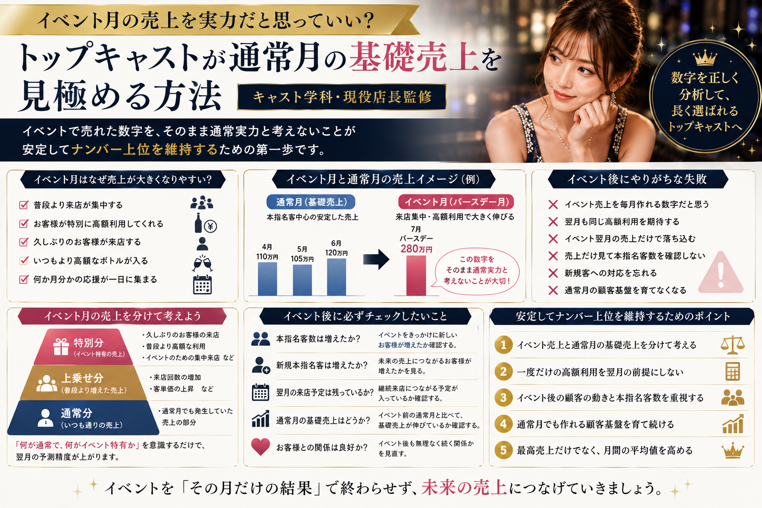 イベント月の売上と通常月の基礎売上を分けて分析し、ナンバー上位を安定して維持する考え方をまとめた図解
