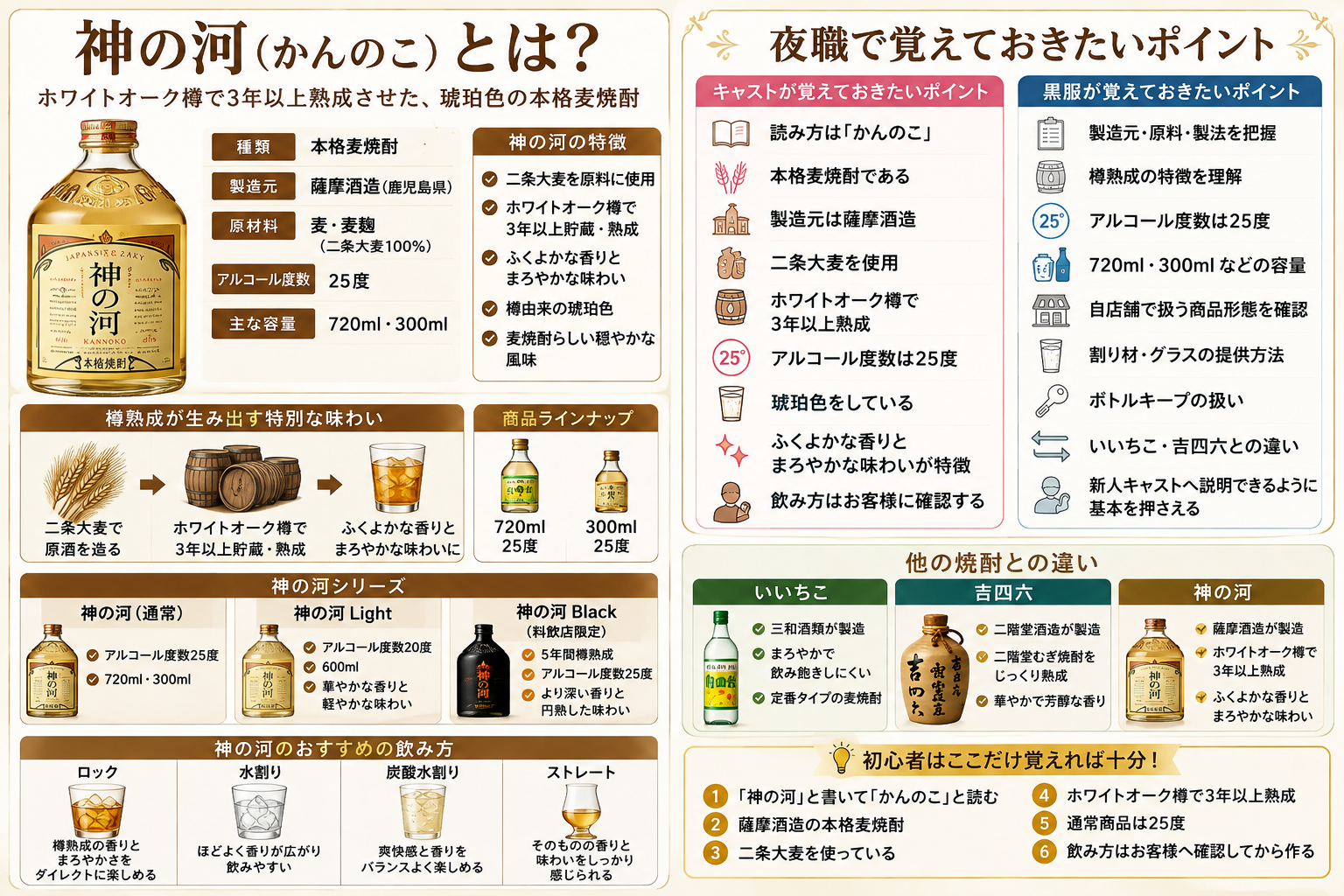 神の河の基本情報・樽熟成・商品ラインナップ・おすすめの飲み方をまとめた図解