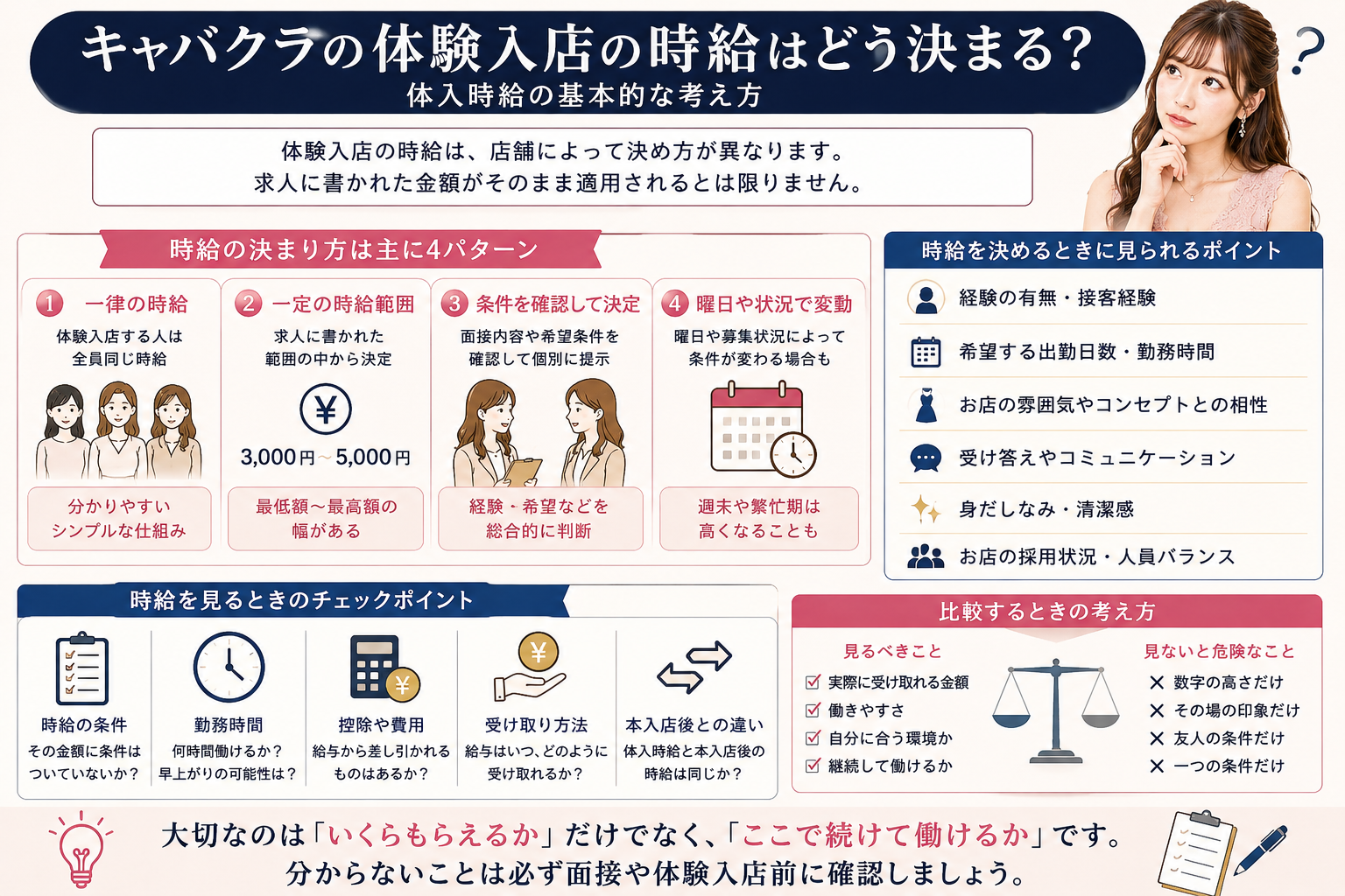 キャバクラの体験入店の時給がどう決まるかをまとめた図解