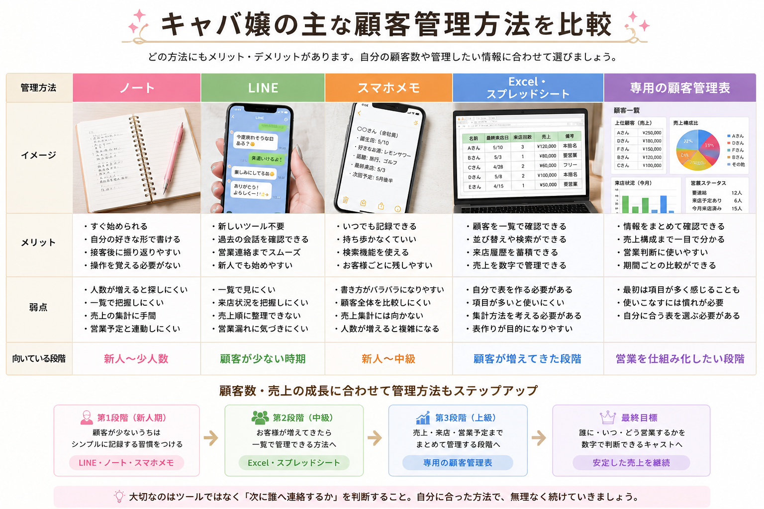 キャバ嬢の顧客管理方法をノート・LINE・スマホメモ・Excel・顧客管理表で比較した図解