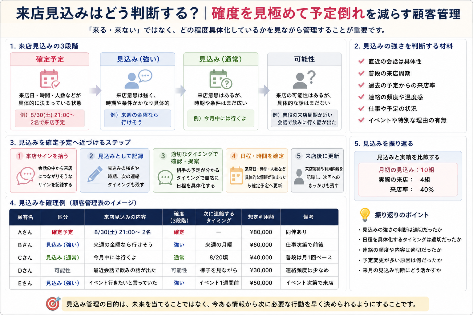 来店見込みを確定予定・強い見込み・通常の見込み・可能性に分け、確度を見極めながら予定倒れを減らす顧客管理方法をまとめた図解