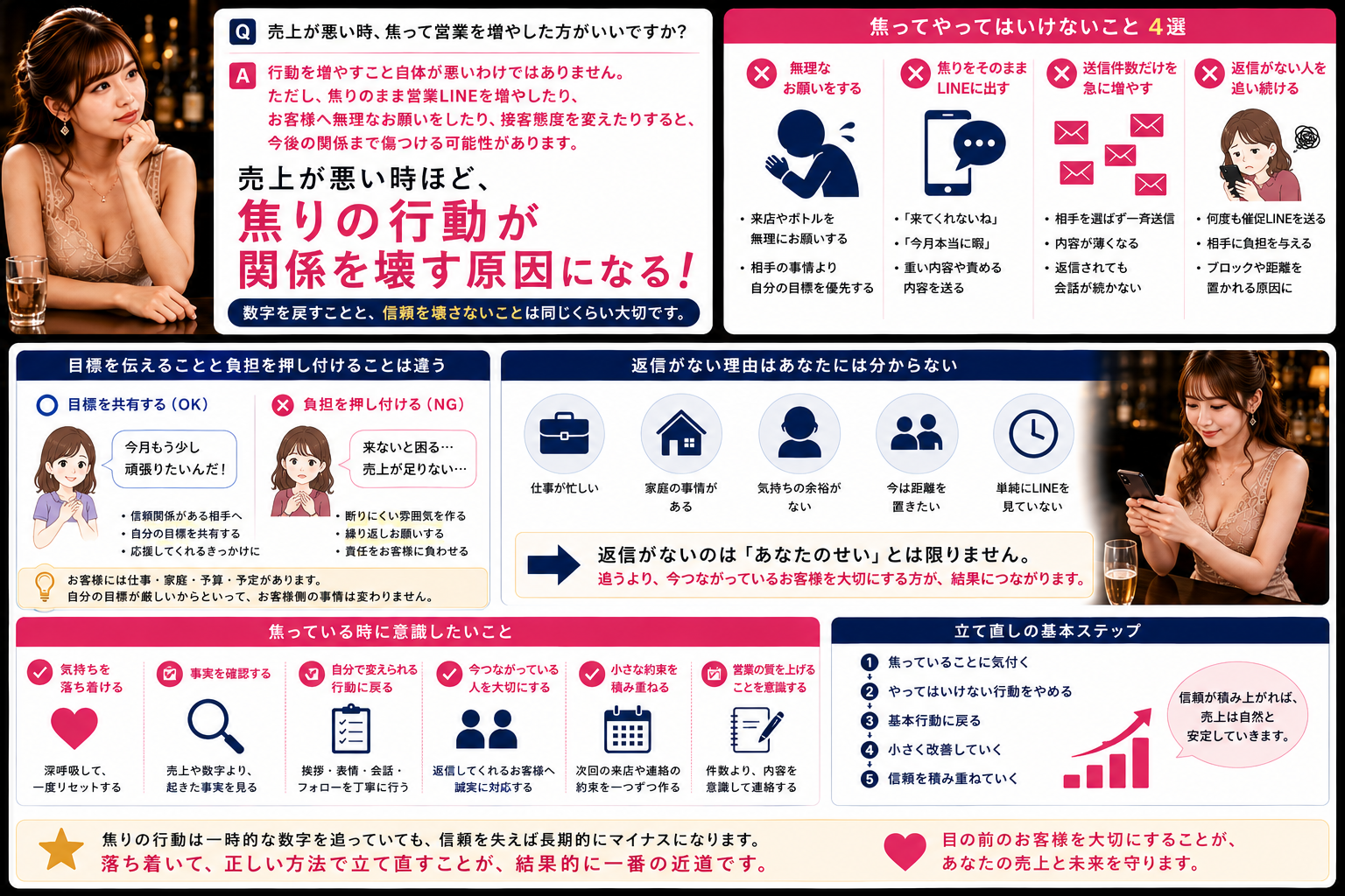 売上が悪い時に焦って営業を増やさず、信頼を守りながら立て直すキャストのイメージ