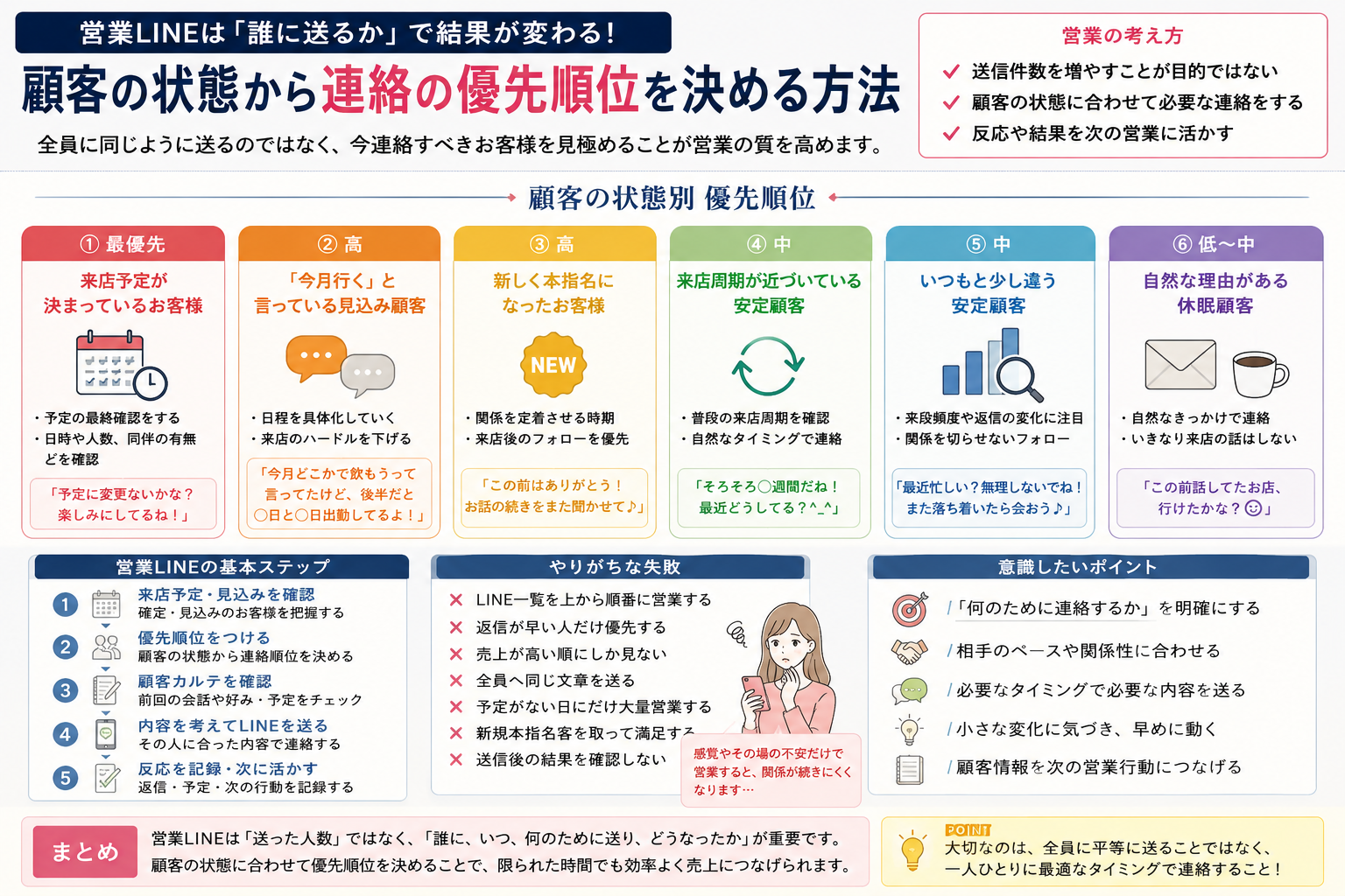 営業LINEを送る相手を来店予定・見込み顧客・新規本指名・安定顧客・休眠顧客などの状態から優先順位づけする方法をまとめた図解