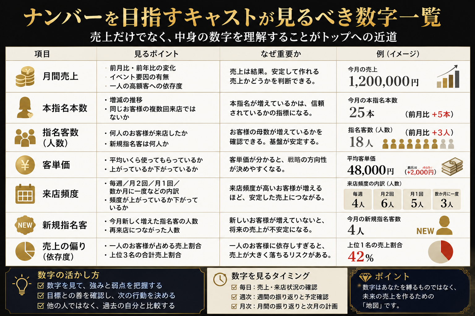 ナンバーを目指すキャストが確認したい売上・本指名・客数・客単価などの数字をまとめた図解