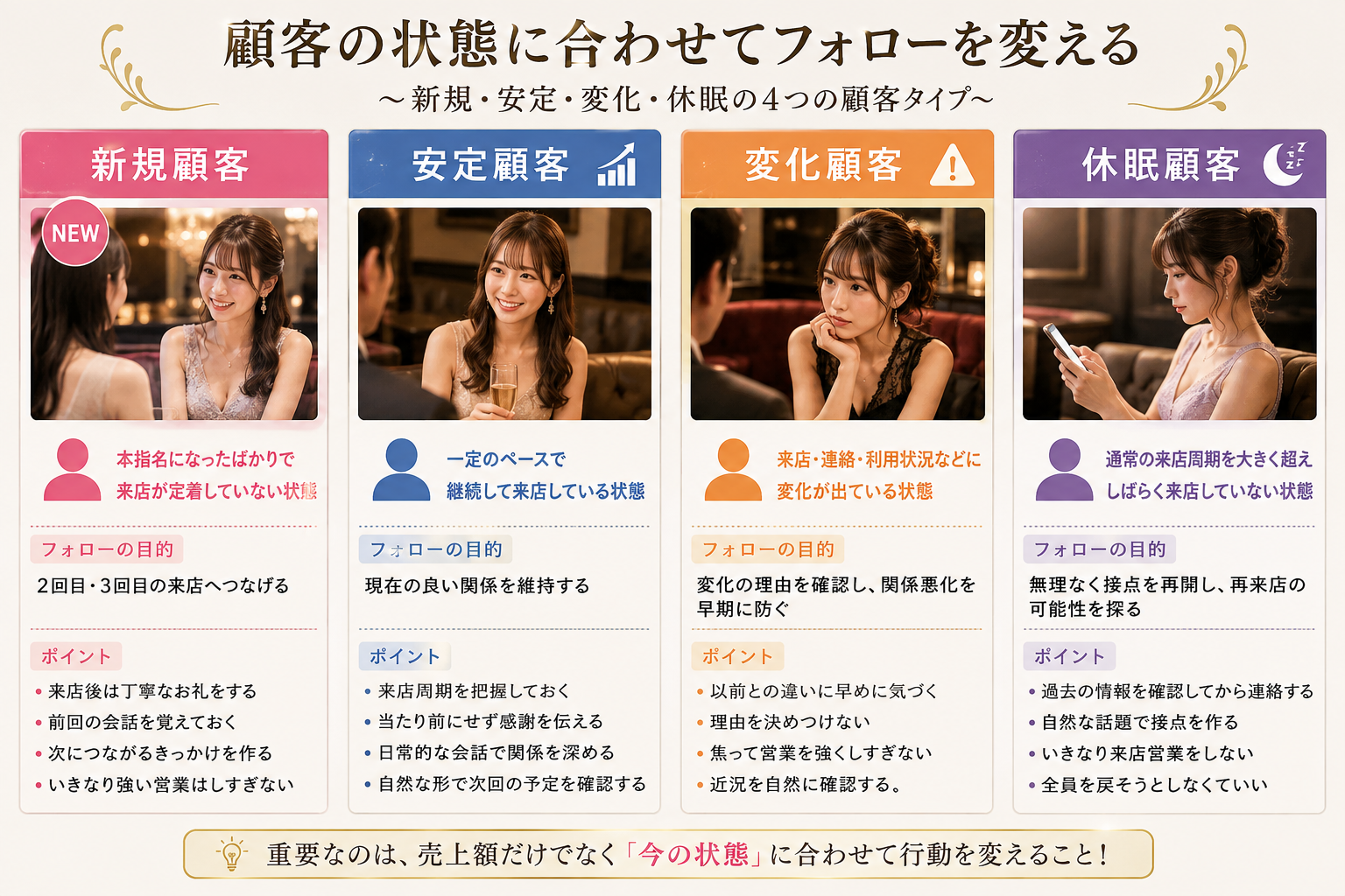 新規・安定・変化・休眠の4つの顧客状態に合わせてフォロー方法を変える考え方をまとめた図解