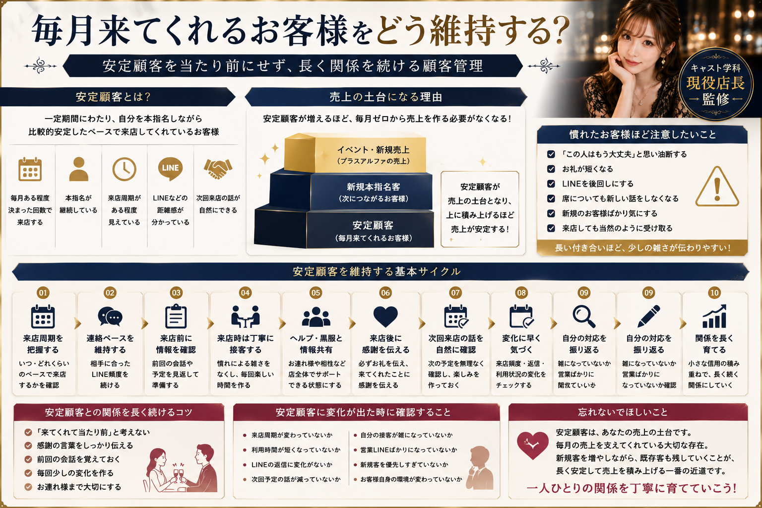 毎月来てくれる安定顧客を当たり前にせず、来店周期・連絡・接客・感謝・変化を確認しながら長く関係を維持する方法をまとめた図解