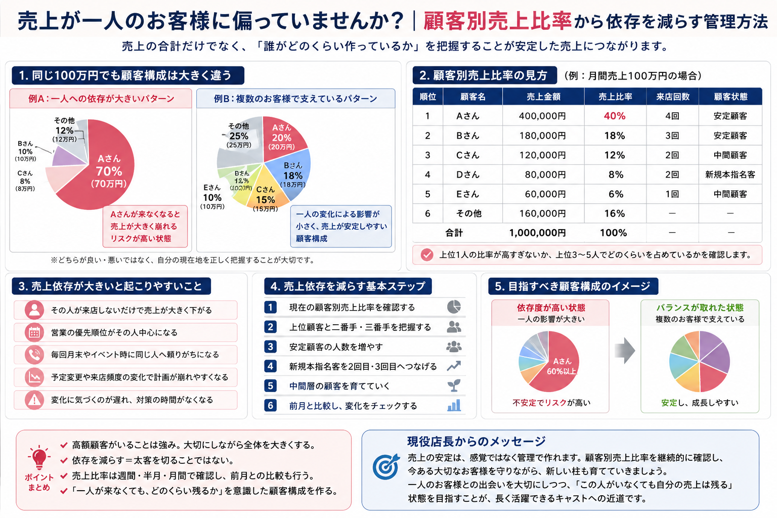 顧客別売上比率を確認し、一人のお客様への売上依存を把握しながら複数の顧客の柱を育てる管理方法をまとめた図解