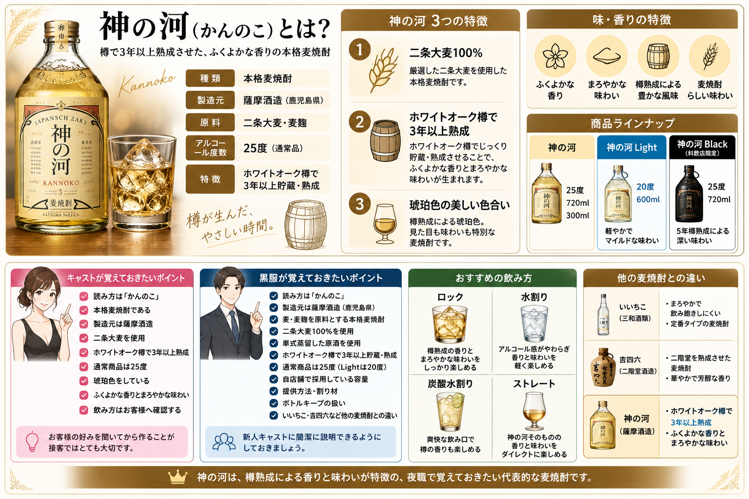 神の河を夜職で扱う際にキャストと黒服が覚えておきたいポイントと他の麦焼酎との違いをまとめた図解