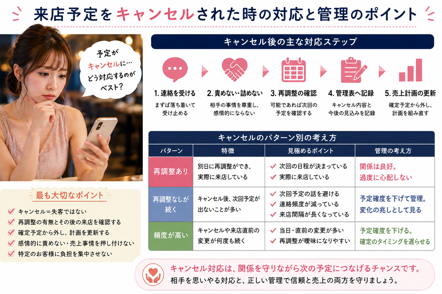 来店予定をキャンセルされた時の対応、再調整、顧客管理表への記録、予定確度の見直し、売上計画の更新方法をまとめた図解