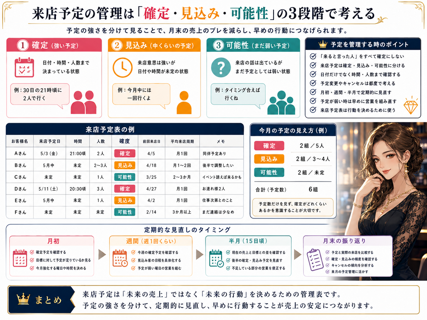 来店予定を確定・見込み・可能性の3段階に分け、月初・週間・半月・月末で見直しながら売上を安定させる管理方法をまとめた図解