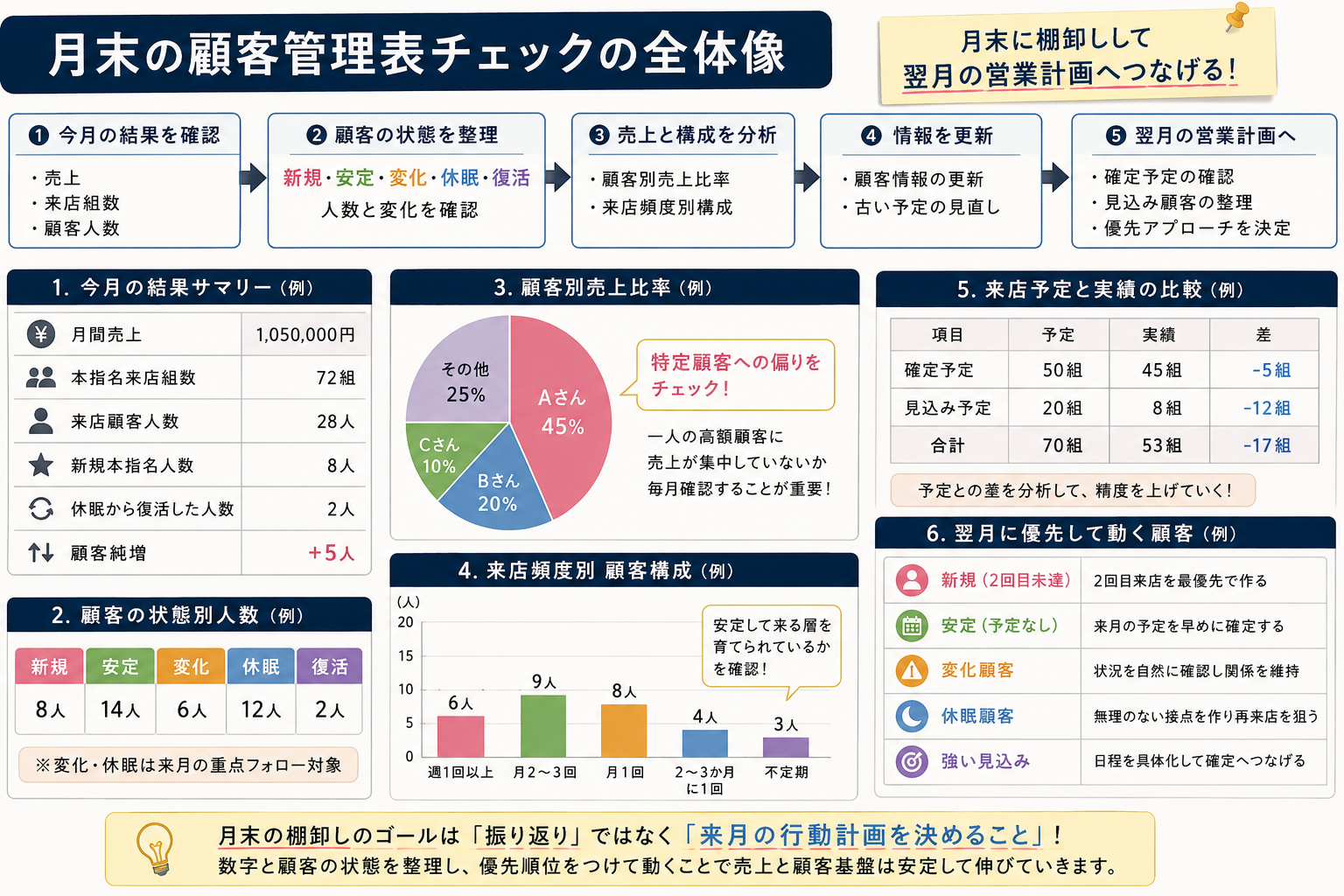 月末に顧客管理表を棚卸しし、新規・安定・変化・休眠・復活、売上比率、来店頻度、翌月予定を確認して次の営業計画へつなげる流れをまとめた図解