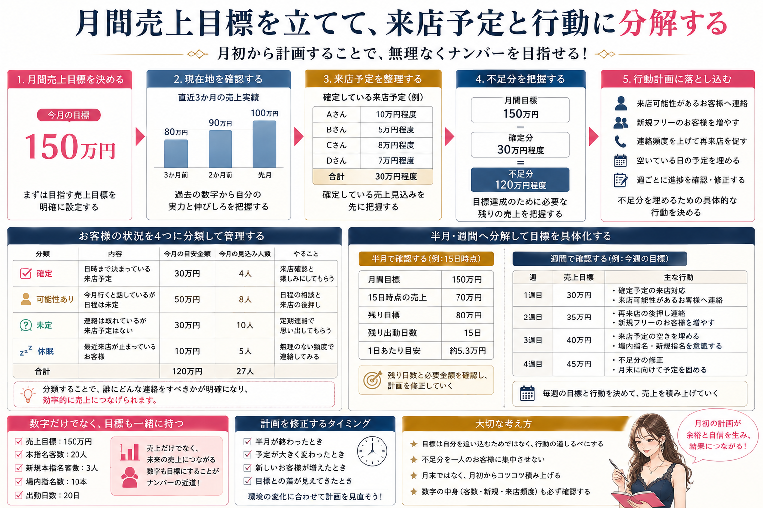 ナンバーを目指すキャストが月間売上目標を来店予定や週間行動へ分解する方法をまとめた図解