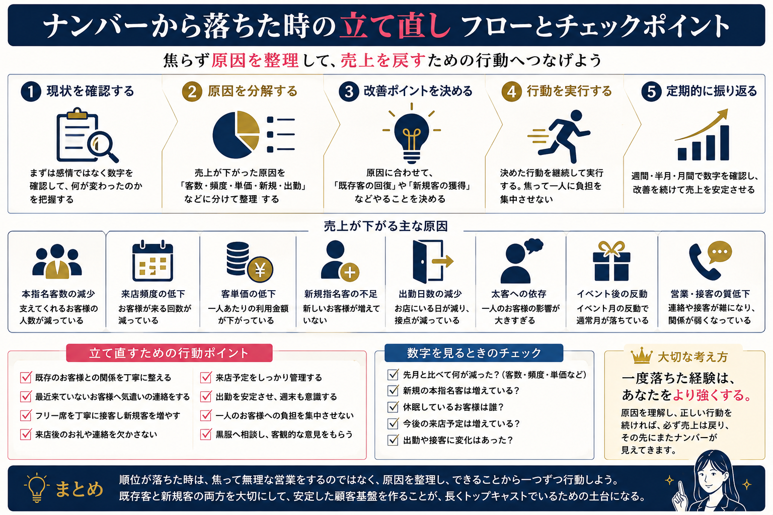 ナンバーから落ちた時の売上低下の原因と立て直し手順をまとめた図解