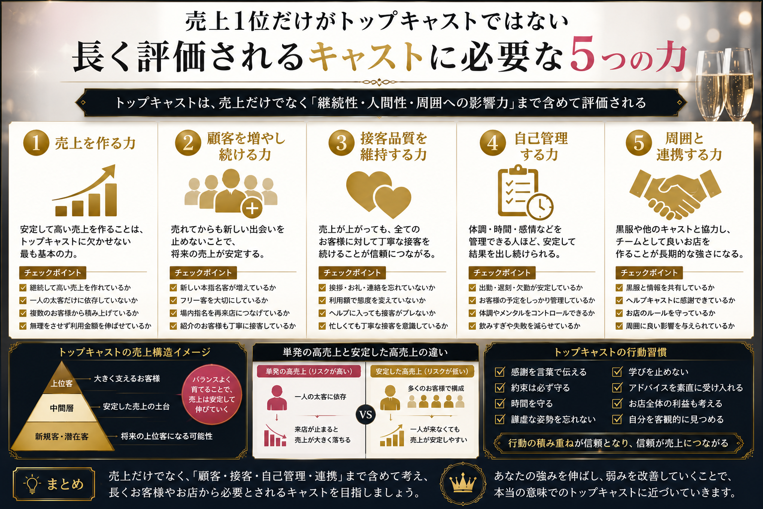 長く評価されるトップキャストに必要な売上力・顧客力・接客力・自己管理力・連携力をまとめた図解