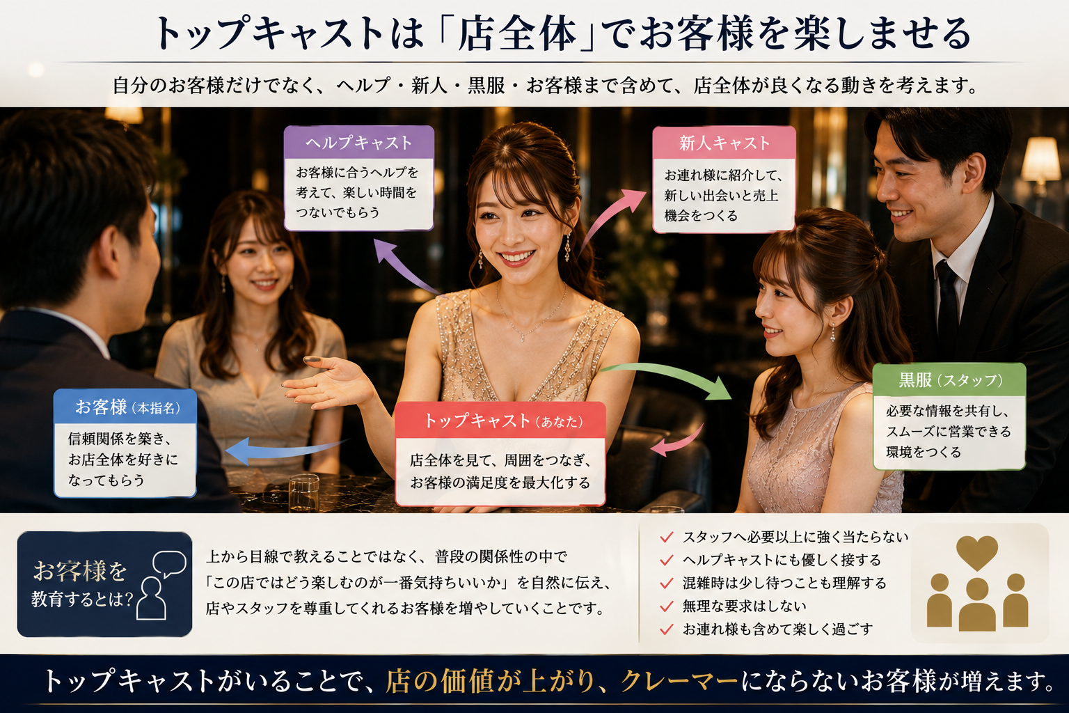 トップキャストがヘルプ・新人キャスト・黒服と連携し、お客様を店全体で楽しませる店軸の考え方をまとめた図解