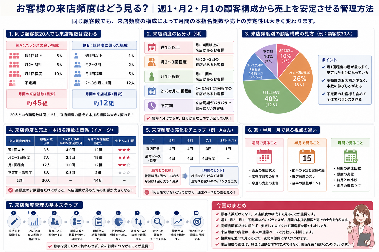 週1・月2・月1・不定期などお客様の来店頻度を分類し、顧客人数・来店組数・売上との関係から顧客構成を確認する方法をまとめた図解