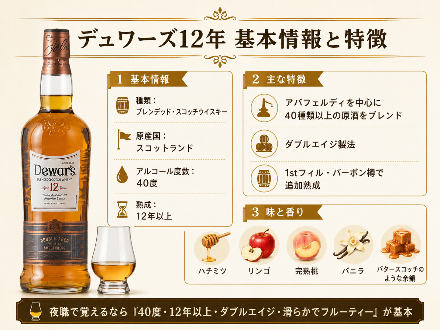 デュワーズ12年の基本情報・40度・12年以上熟成・ダブルエイジ製法・味と香りをまとめた図解