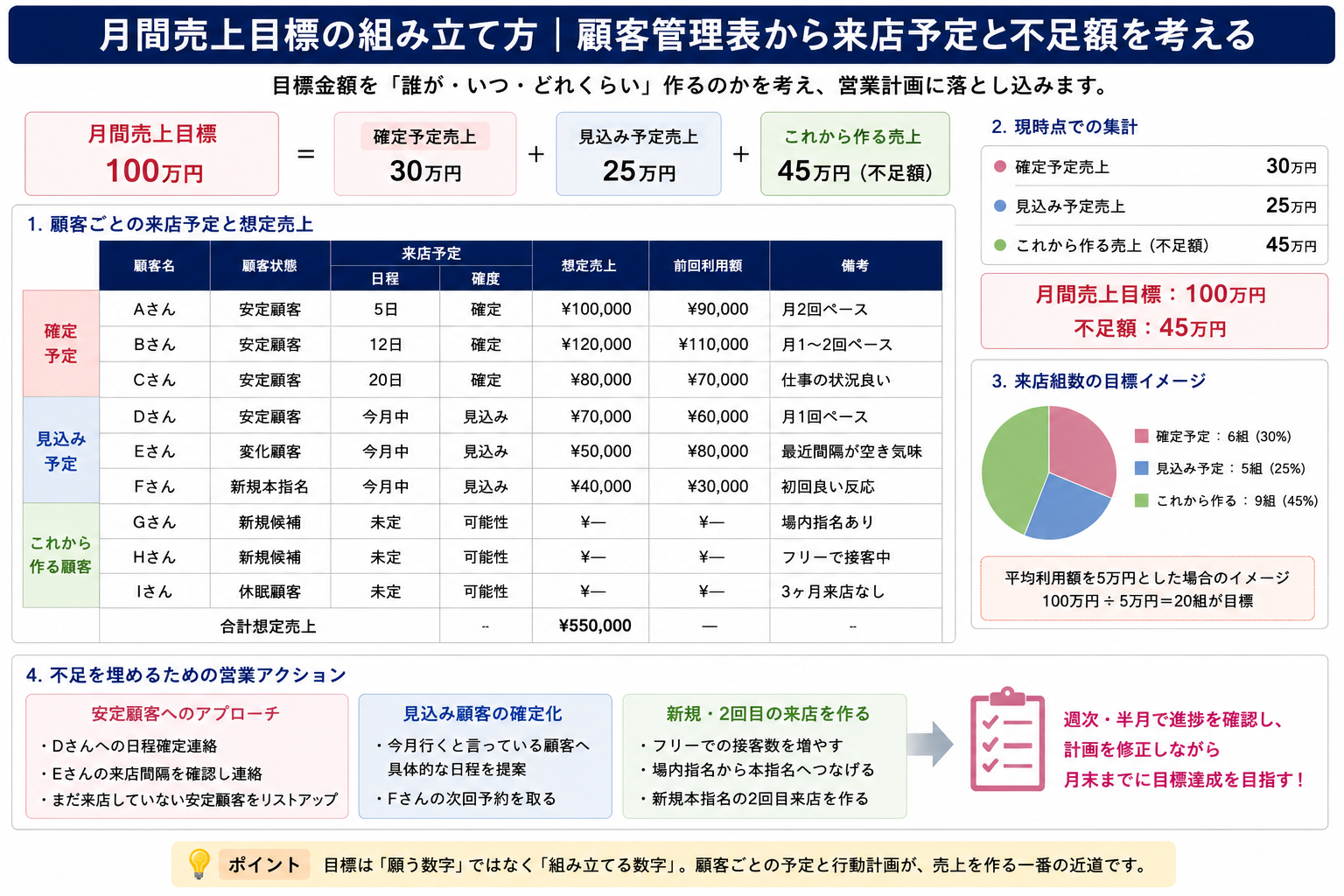 月間売上目標を確定予定・見込み予定・不足額に分け、顧客管理表から来店予定と営業計画を組み立てる方法をまとめた図解