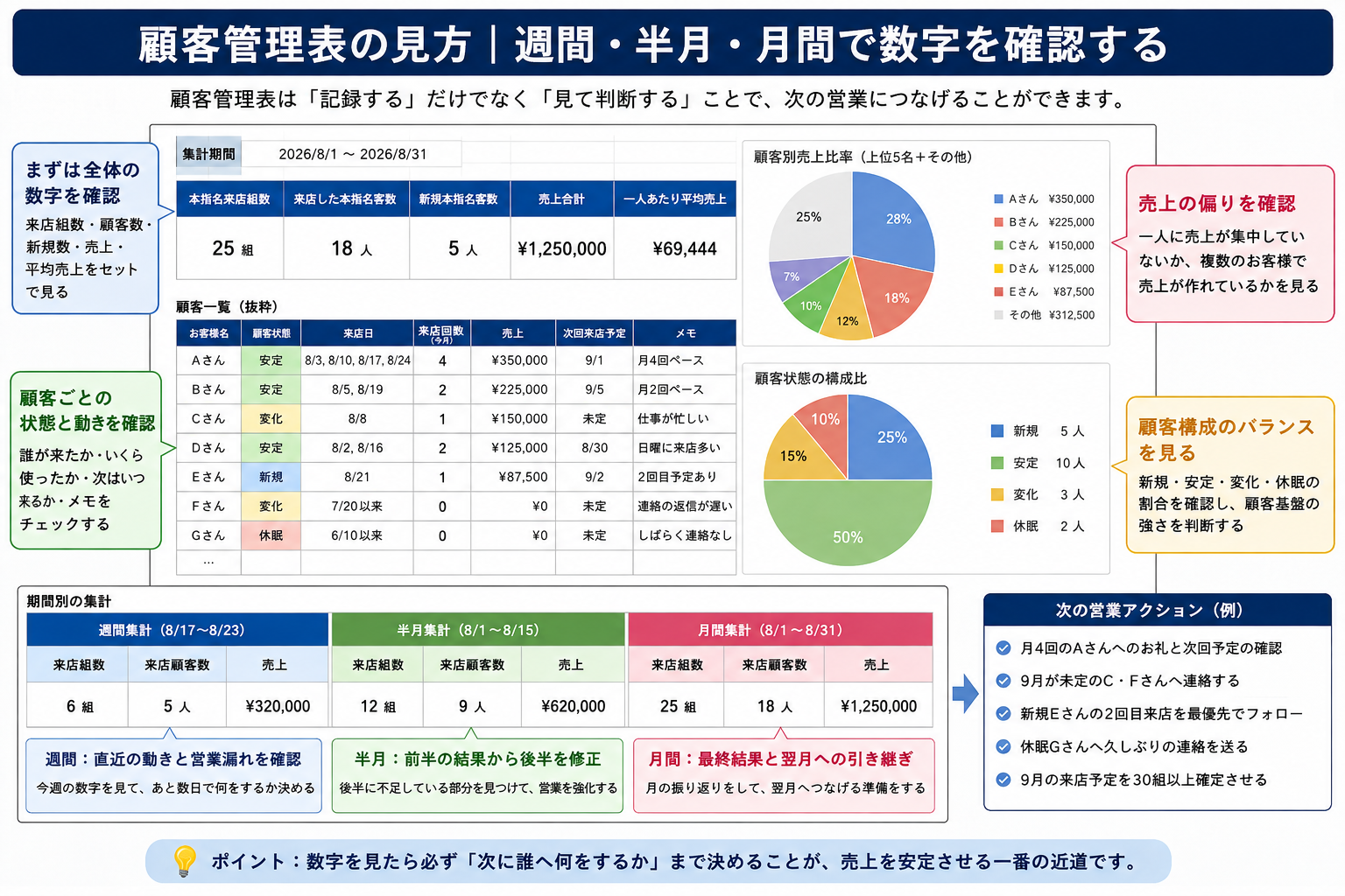 顧客管理表を週間・半月・月間で確認し、来店組数・売上・顧客状態・売上比率から次の営業行動を判断する方法をまとめた図解