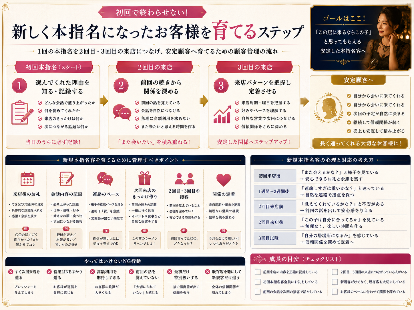 新しく本指名になったお客様を初回で終わらせず、2回目・3回目の来店から安定顧客へ育てる流れをまとめた図解