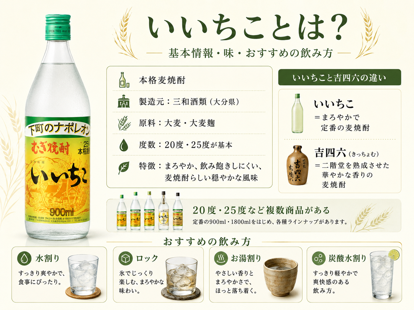 いいちこの基本情報・味・吉四六との違い・おすすめの飲み方をまとめた図解