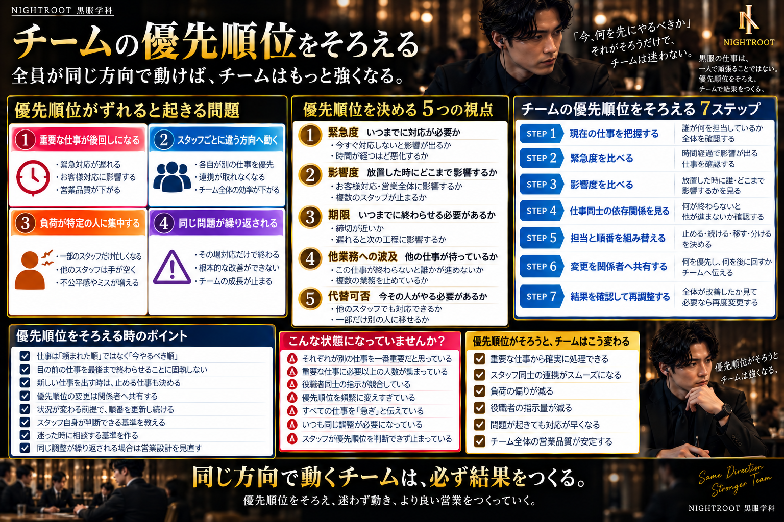 キャバクラのチームで優先順位をそろえるために、緊急度・影響度・期限・他業務への波及・代替可否の判断基準と7ステップを整理した図解