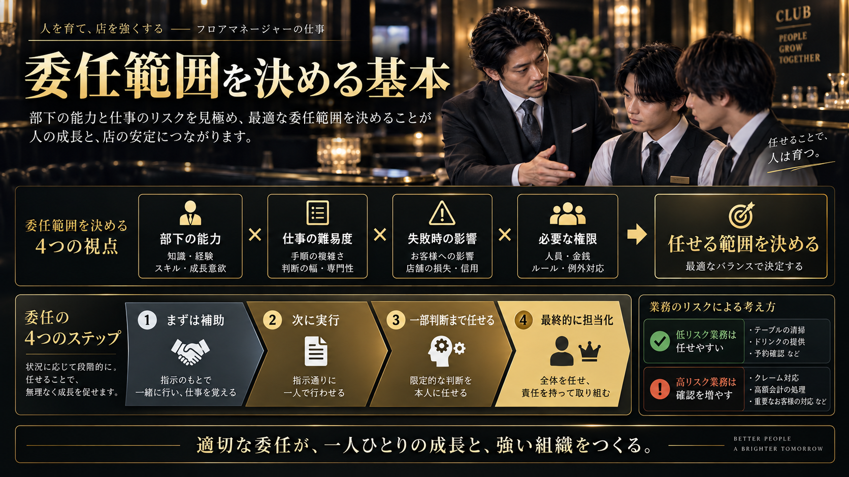 キャバクラの役職者が部下の能力と仕事のリスクから委任範囲を判断する考え方を示した図解