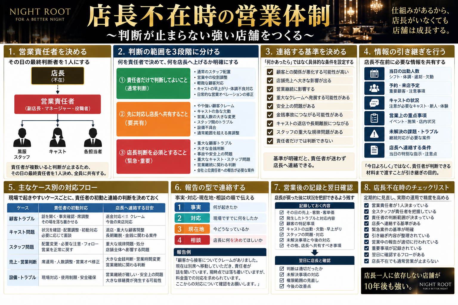 キャバクラで店長不在時に店舗を回すための営業体制を、営業責任者、判断権限、店長への連絡基準、引き継ぎ、顧客・キャスト・スタッフ・売上トラブルへの対応、営業後の記録、翌日確認、チェックリストまで体系的に整理した黒服学科の実務図解