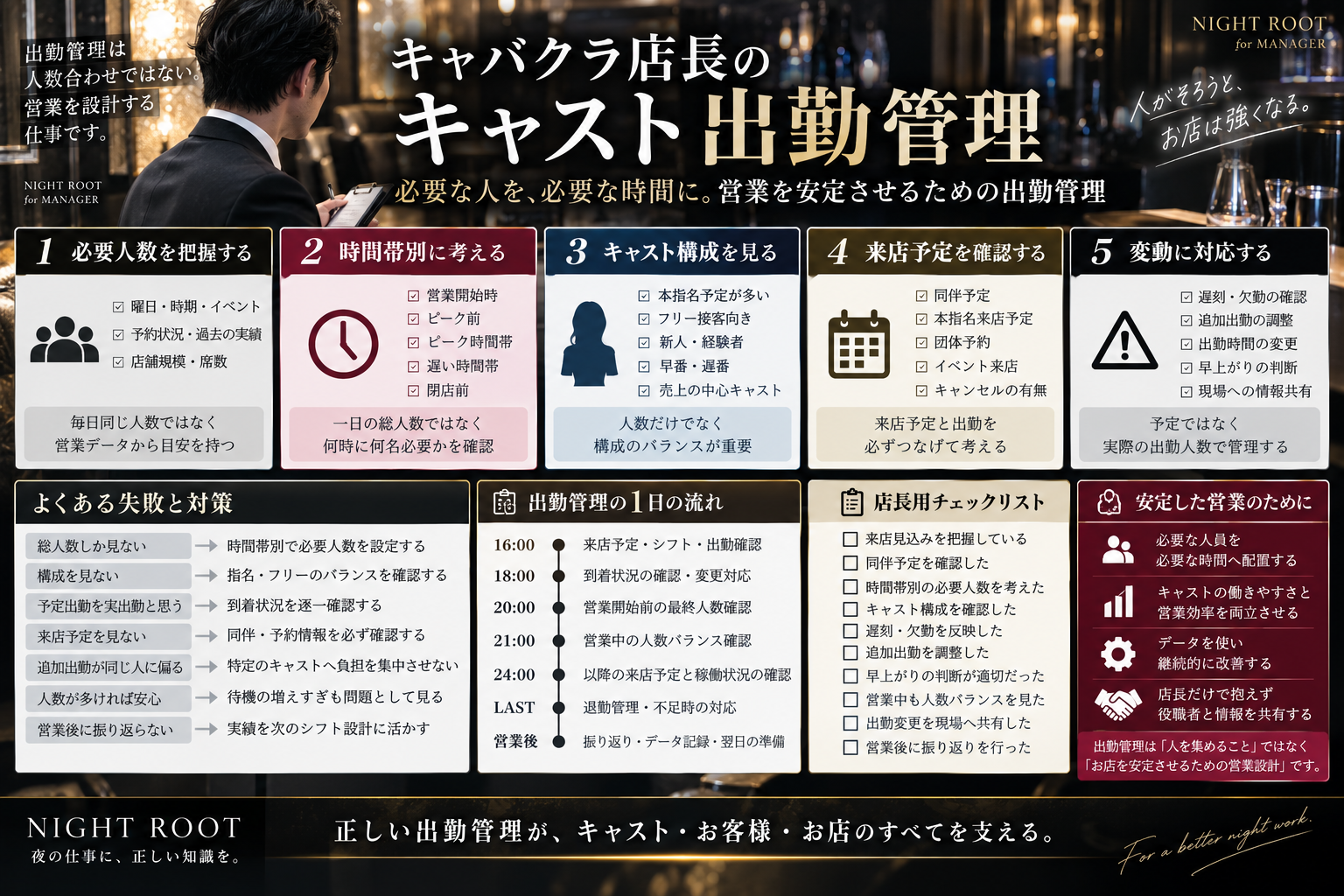 キャバクラ店長向けのキャスト出勤管理実務図解。必要人数、時間帯別配置、キャスト構成、来店予定、遅刻・欠勤などの変動対応、営業中の人数バランス、営業後の振り返り、出勤管理の1日の流れ、失敗例、店長用チェックリストを整理