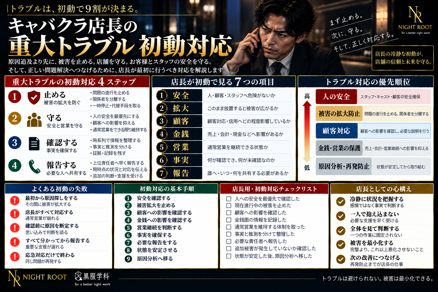 キャバクラ店長が重大トラブル発生時に確認する安全・被害拡大・顧客・金銭・営業・事実・報告と初動対応の流れを解説した図解