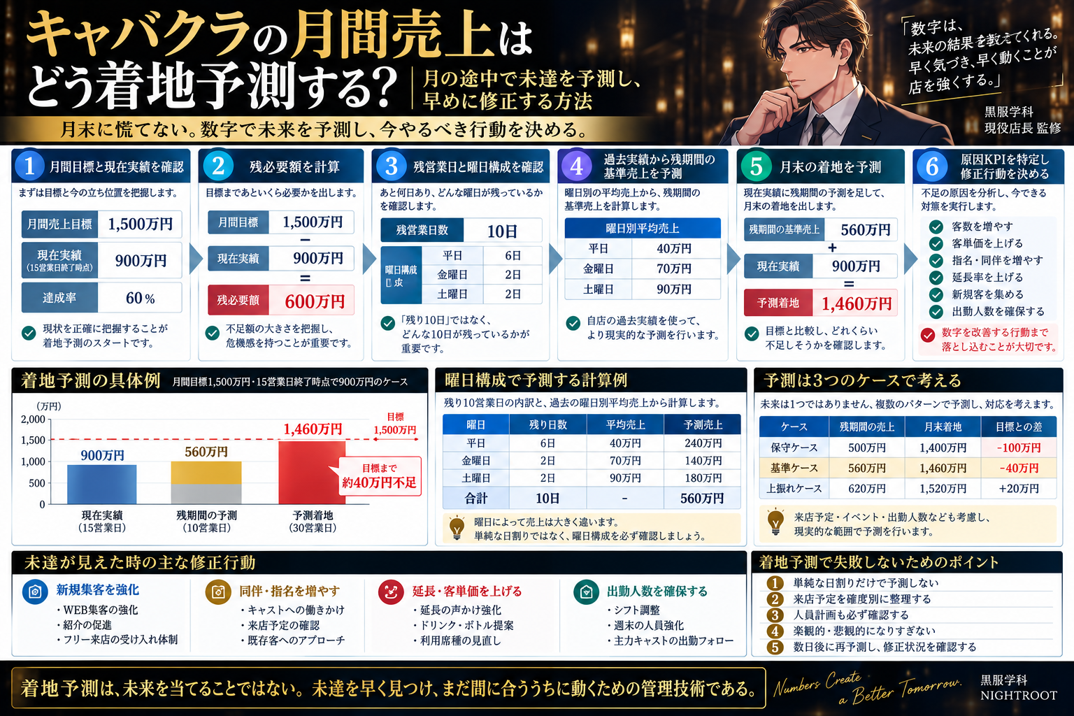 キャバクラの店長・役職者が月間売上の着地を予測し、現在実績・残必要額・残営業日・曜日構成・予測売上・原因KPIから未達を早期修正する方法をまとめた黒服学科の教育図解