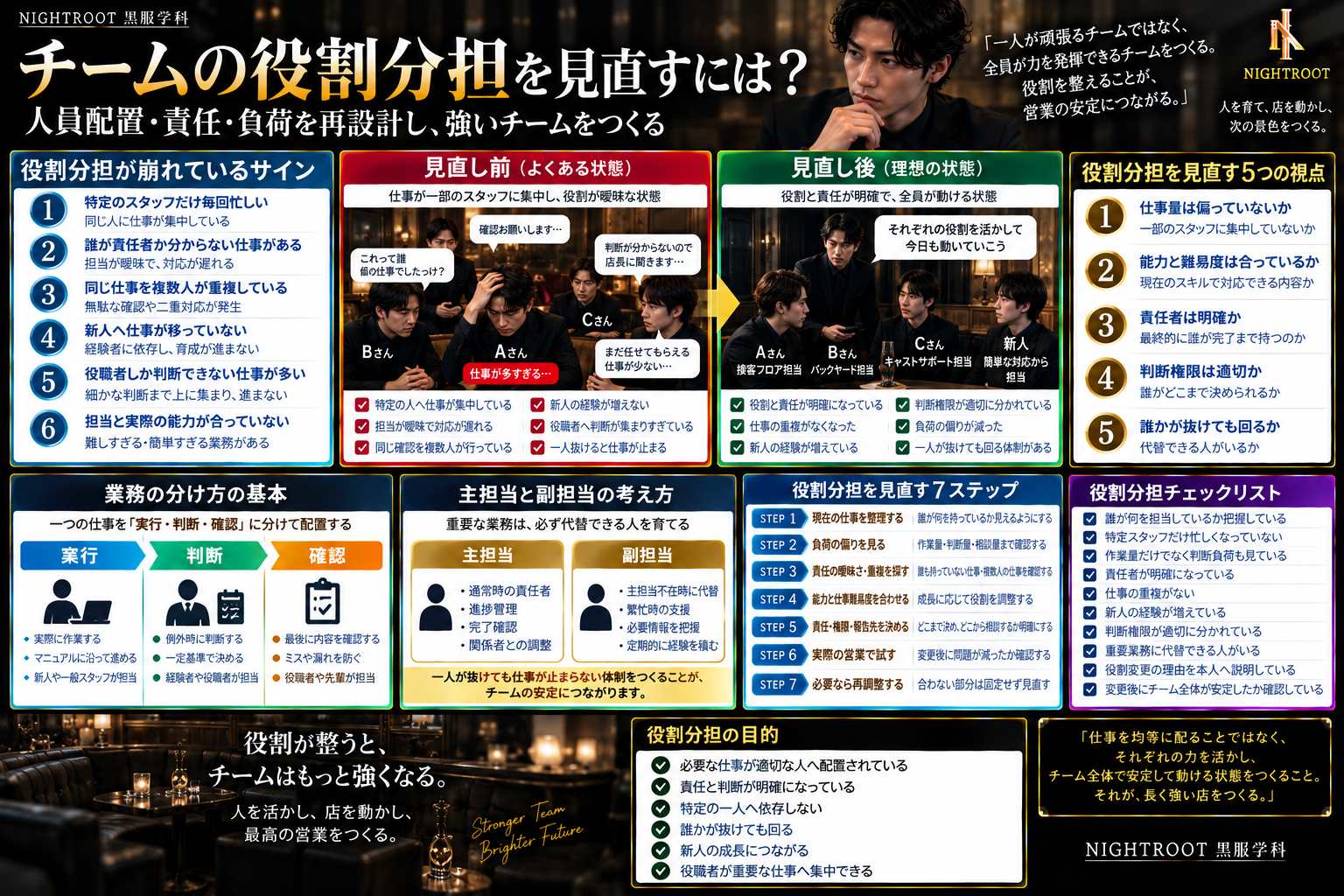 キャバクラの黒服・役職者がチームの役割分担を見直すために、役割の偏り・責任・判断権限・主担当と副担当・業務分解・7ステップ・チェック項目を整理した図解
