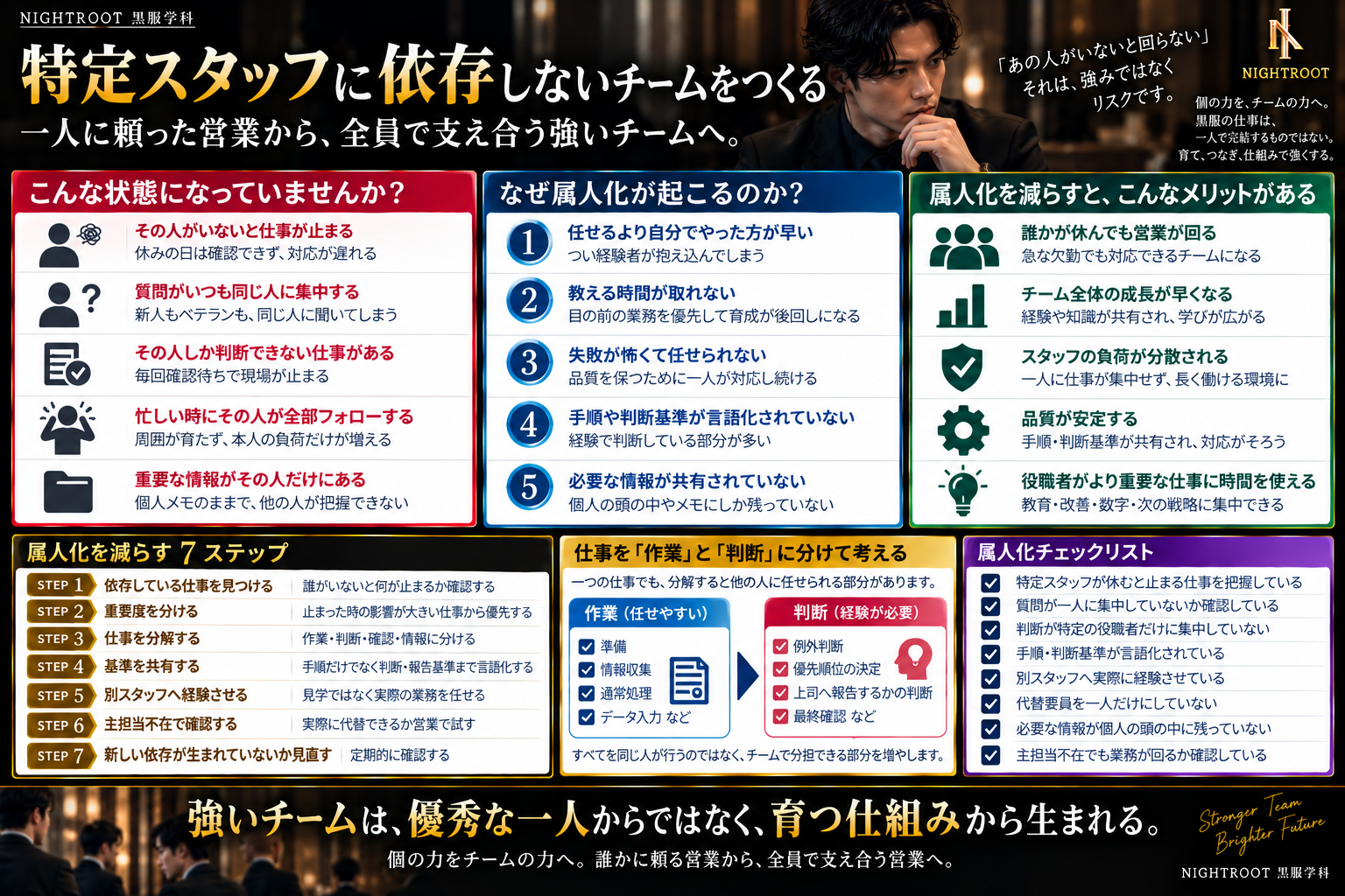 キャバクラで特定スタッフへの依存を減らすために、属人化のサイン・原因・メリット・7ステップ・作業と判断の分解・チェックリストを整理した図解