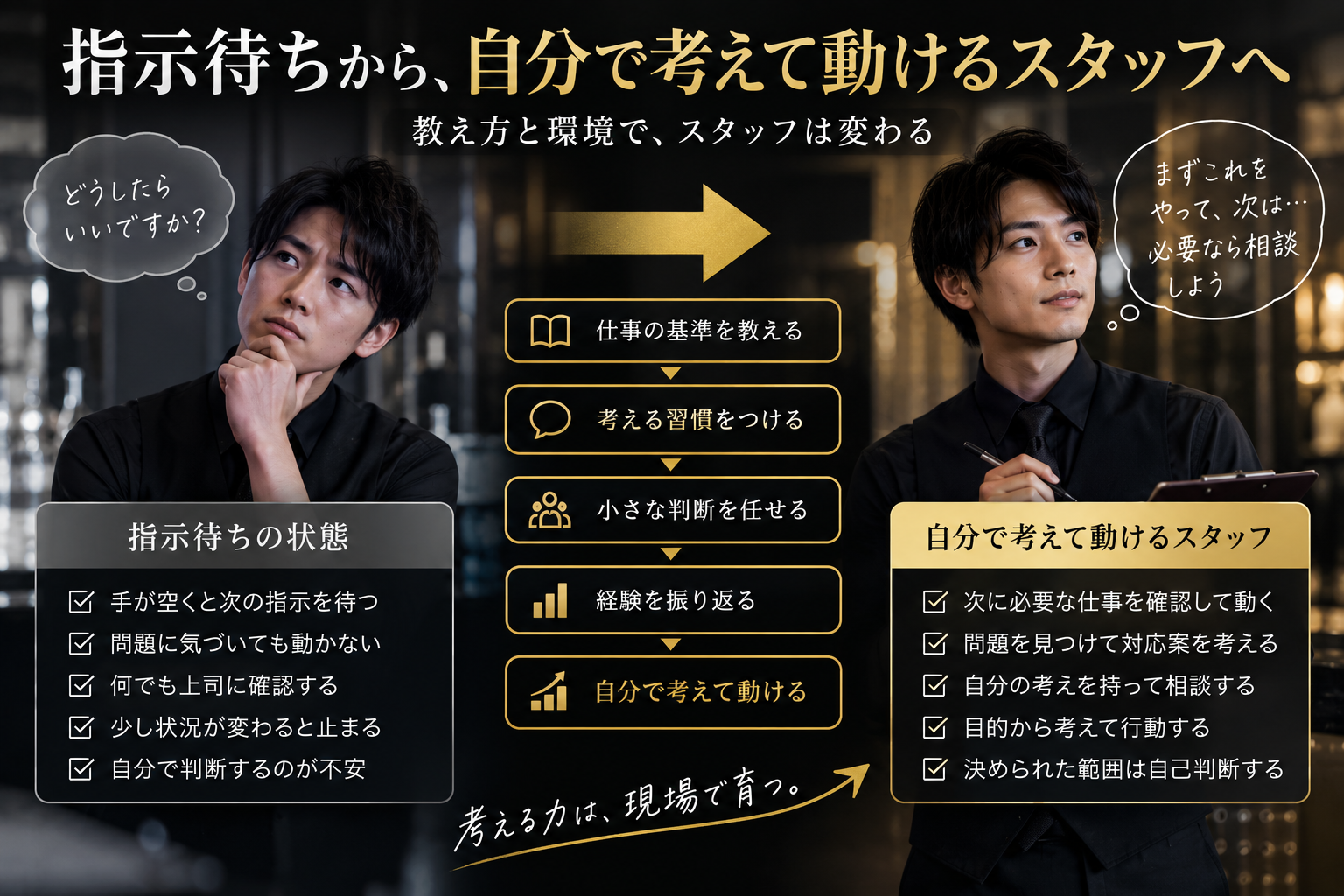 指示待ちスタッフが仕事の基準を学び、小さな判断経験を積みながら自分で考えて動けるスタッフへ成長する流れを示した図解
